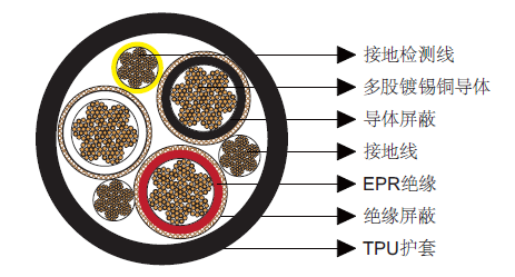 Type SHD-GC三芯圆形移动电力电缆,TPU护套8kV Type SHD-PCG三芯圆形移动电力电缆2kV